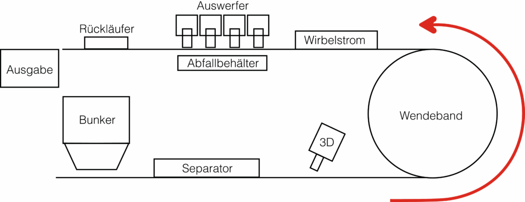 Schema der Wirbelstromprüfung bei Spaleck Oberflächentechnik